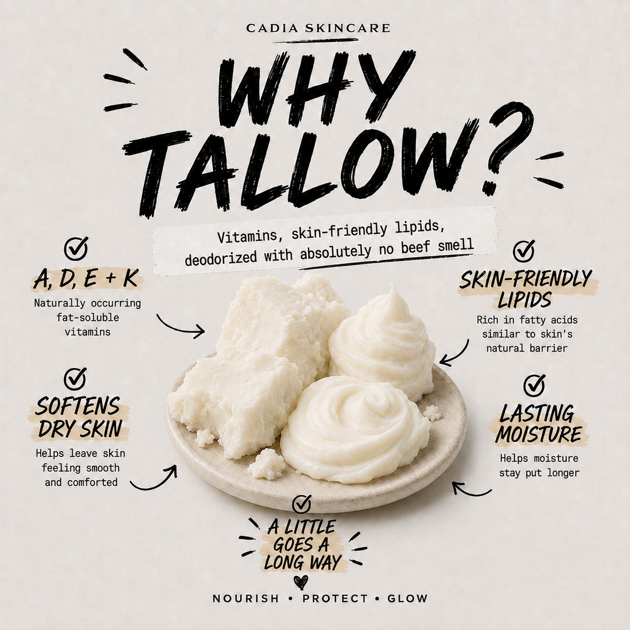 An informational marketing graphic for Cadia Skincare's 'Why Tallow?' product. The design features a central photo of creamy white tallow butter on a small beige dish, surrounded by text callouts explaining its benefits (softens dry skin, skin-friendly lipids, lasting moisture, etc.