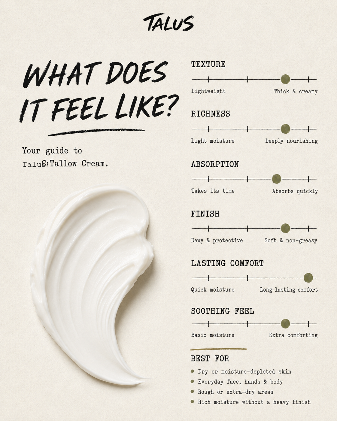 An informational graphic for Cadia Tallow Cream titled 'WHAT DOES IT FEEL LIKE?' on a warm beige background. It includes a large cream smear on the left and feature sliders for texture, richness, absorption, finish, lasting comfort, soothing feel, and best for use.